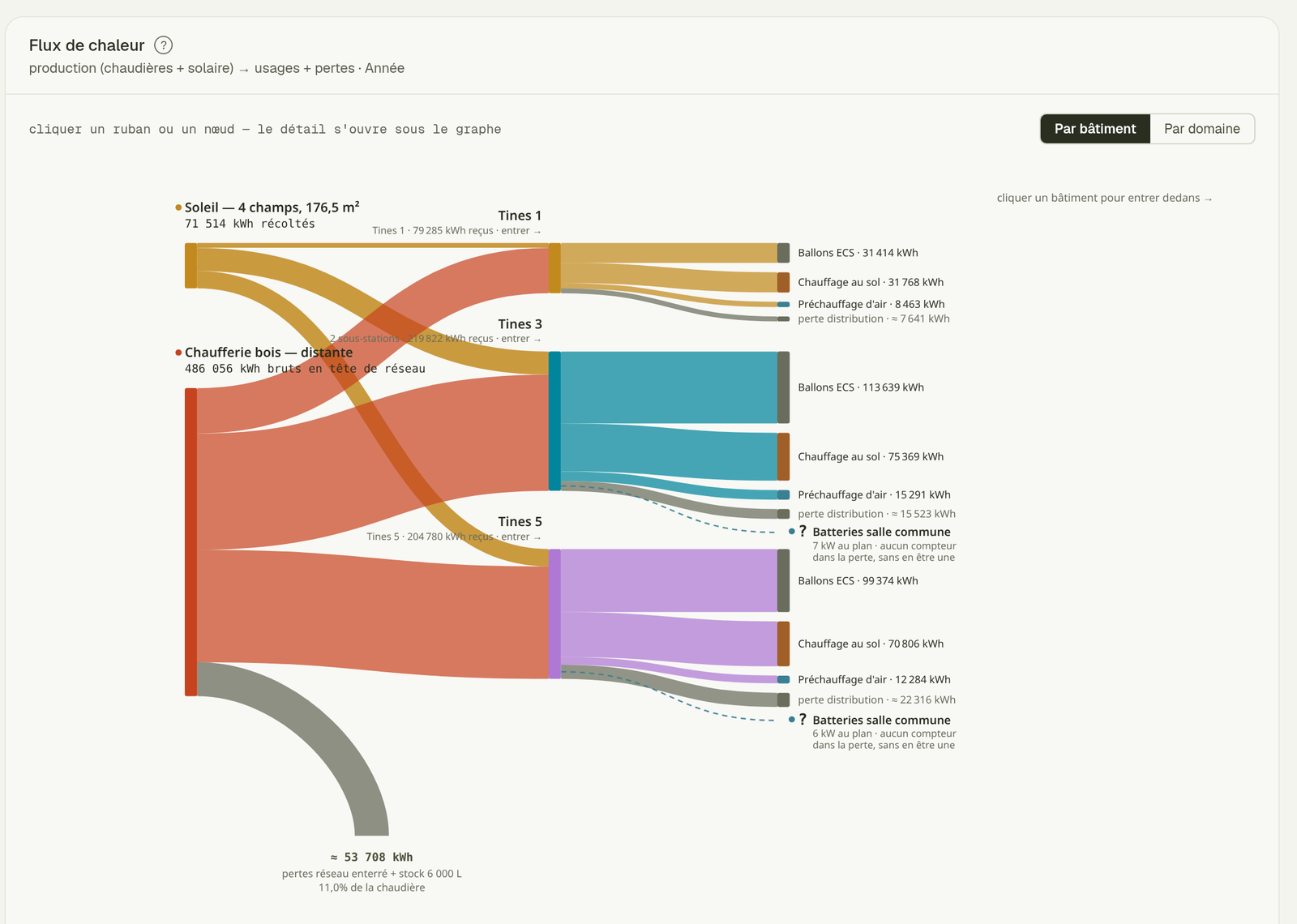 Diagramme de flux sur une année : la chaufferie à bois (486 000 kWh) et les capteurs solaires thermiques (71 500 kWh) alimentent les trois bâtiments, qui répartissent la chaleur entre ballons d'eau chaude, chauffage au sol, préchauffage d'air et pertes de distribution ; 53 700 kWh se perdent dans le réseau enterré.